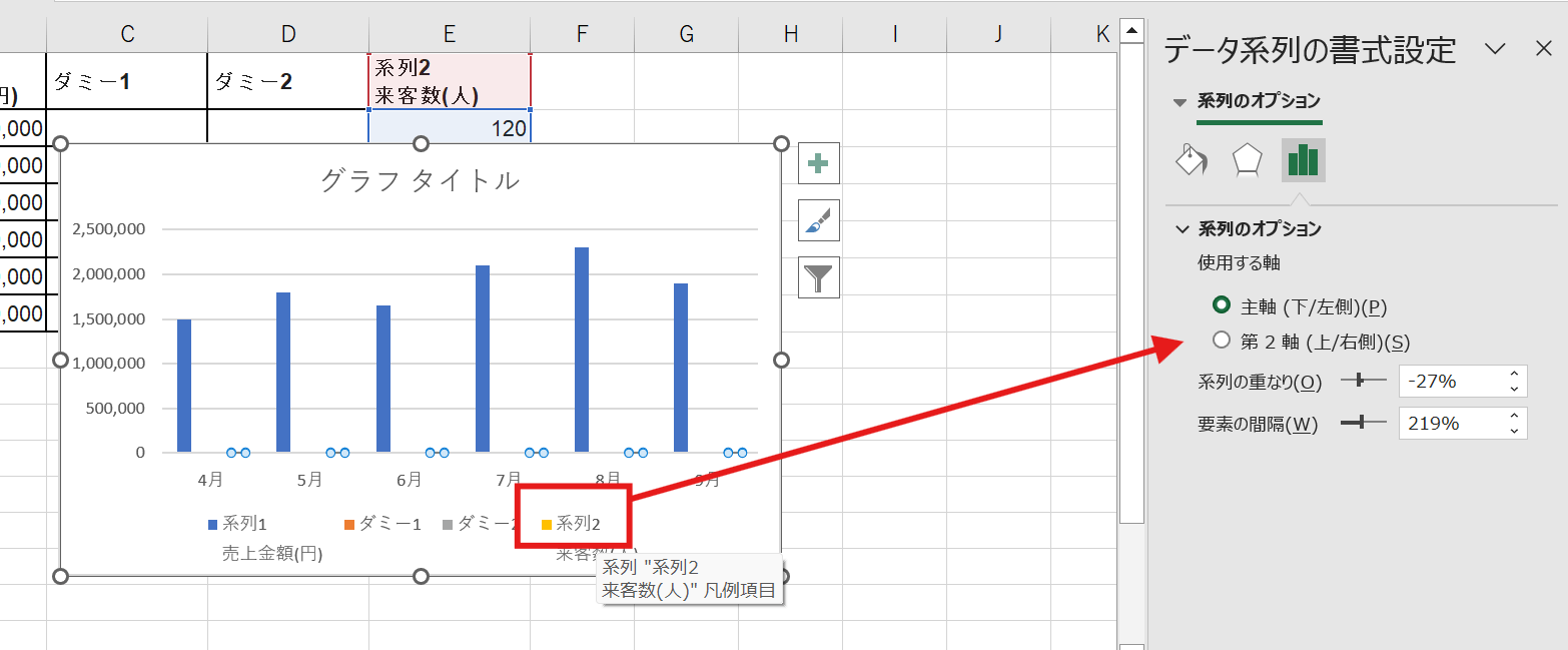 グラフ上の「系列2（本来右側に置きたいデータ）」のバーを右クリックし、[データ系列の書式設定]を開きます。 ここで「使用する軸」を「第2軸」に変更